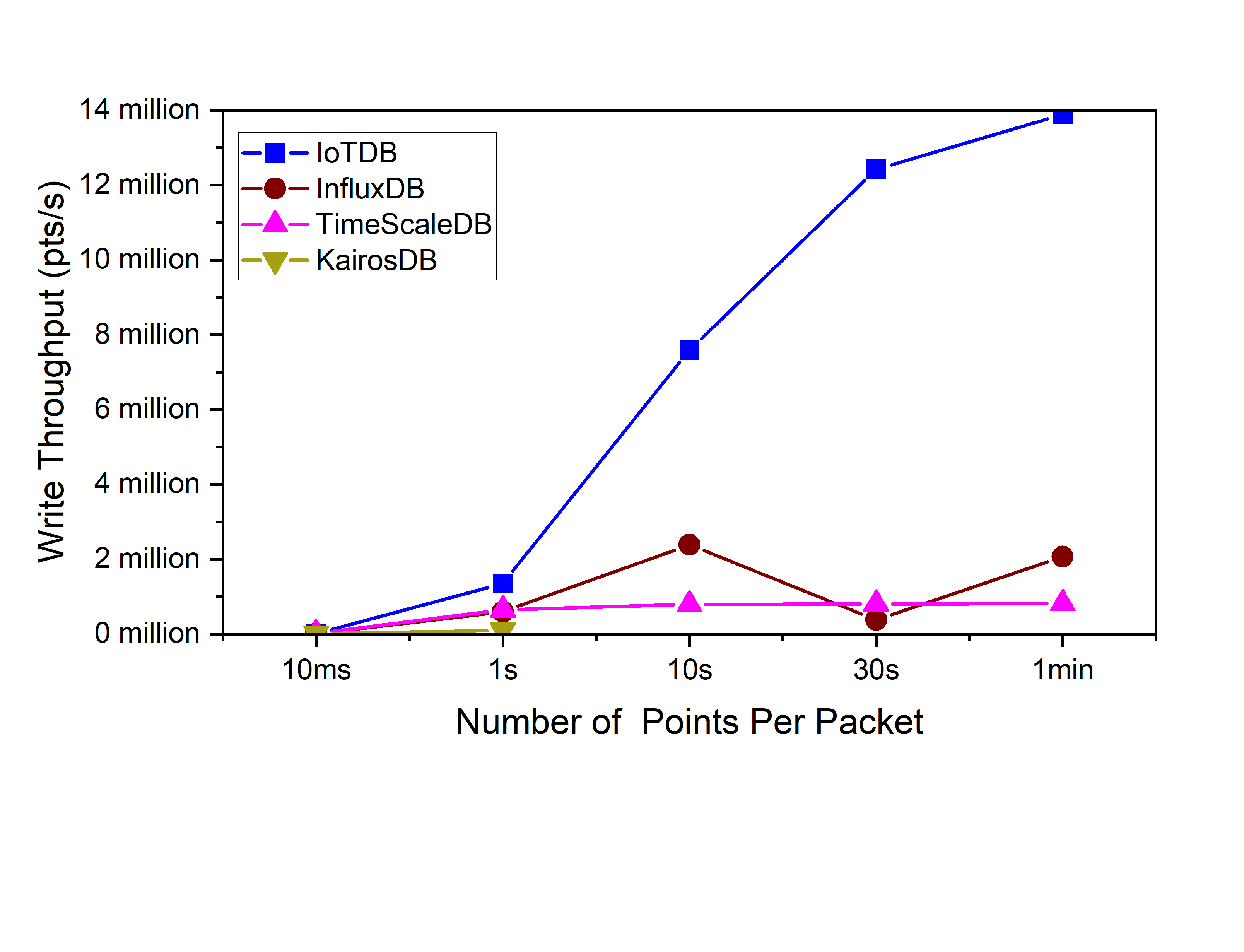 Batch Size with Write Throughput (points/second)