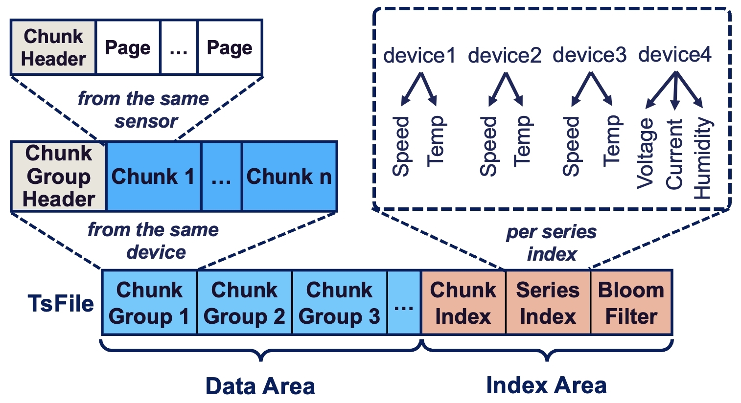 TsFile Architecture