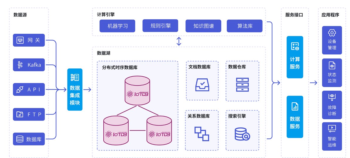 时序数据库IoTDB发展历程