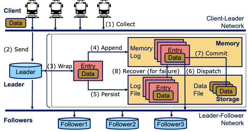 2024 IoTDB Papers_Raft.PNG