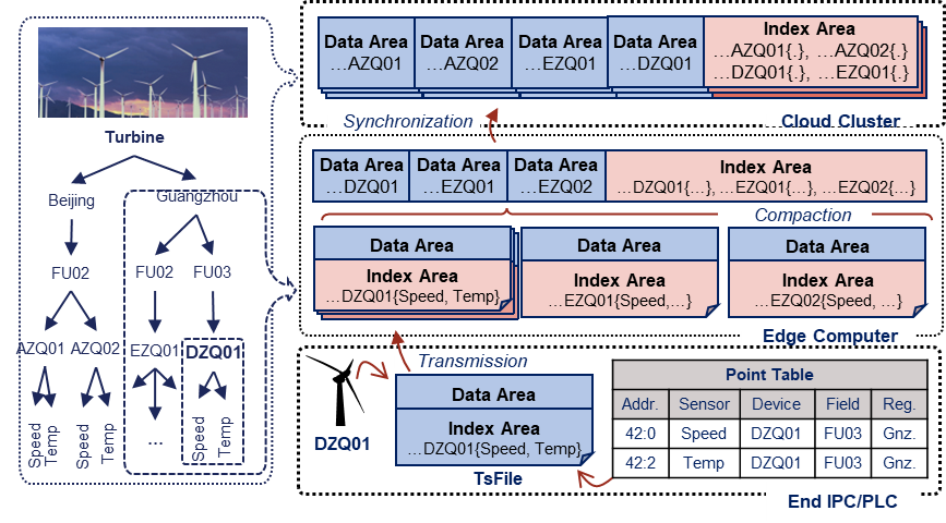 2024 IoTDB Papers_TsFile.PNG