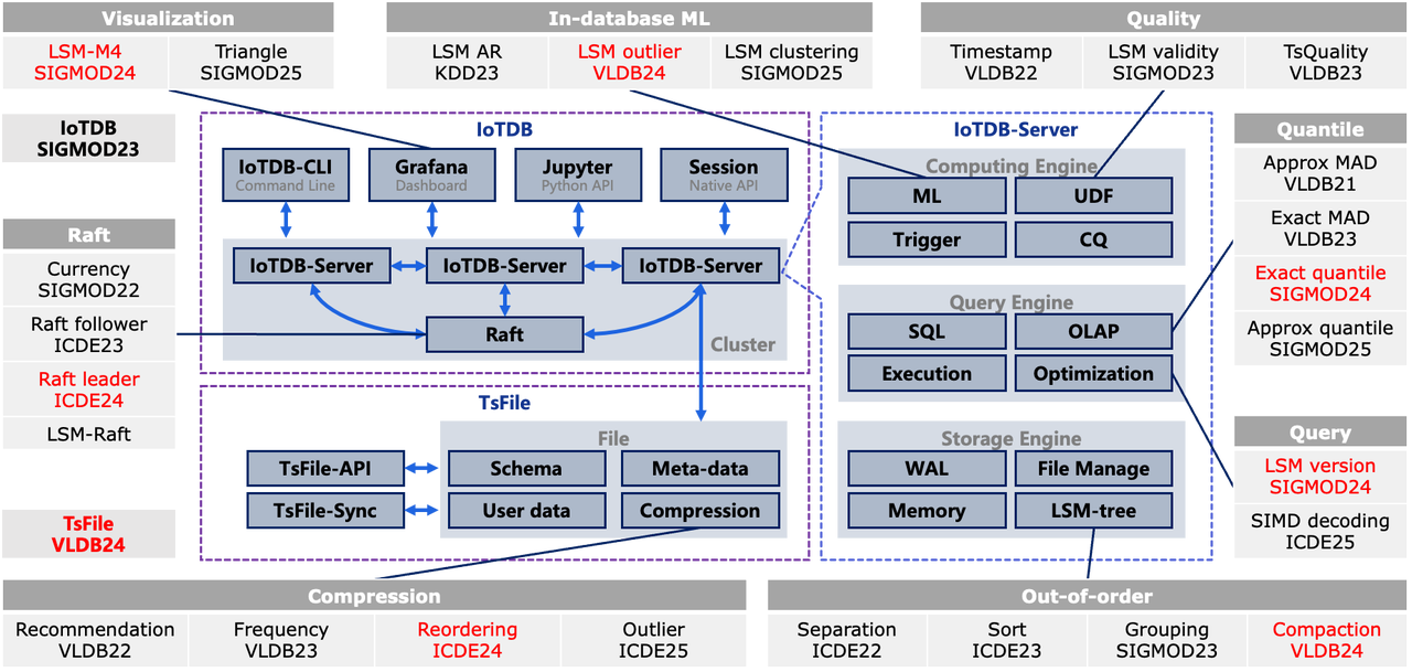 2024 IoTDB Papers_overview.PNG