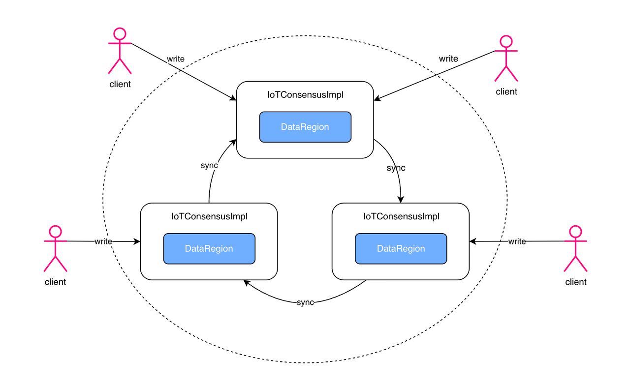 IoTDB-IoTConsensus.png