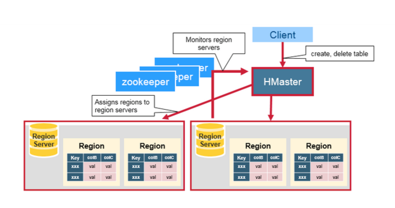 IoTDB-vs-HBase_HBase Components.png