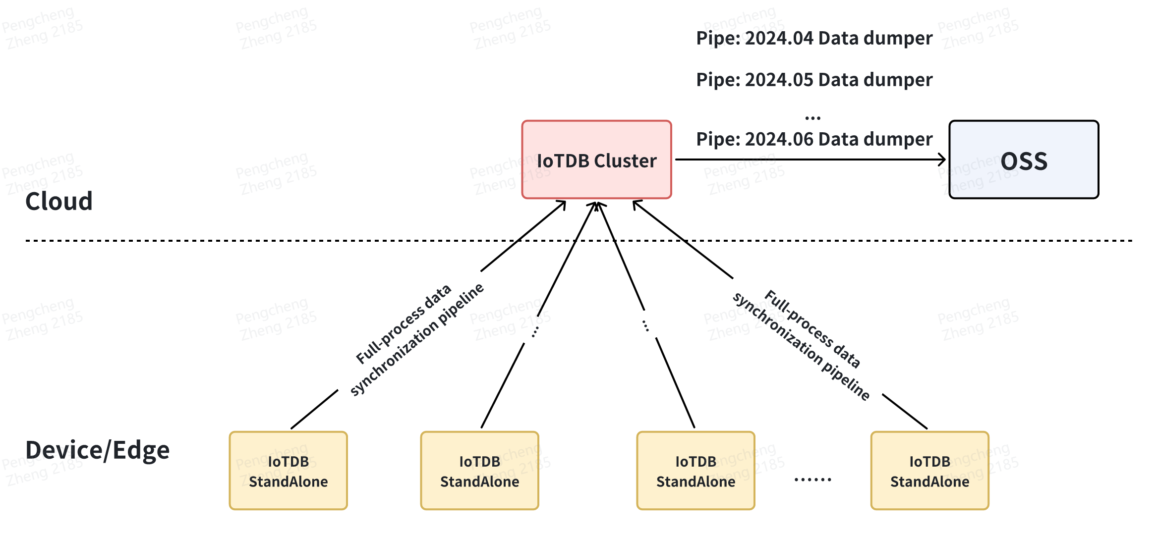 IoTDB-vs-HBase_IoTDB Data Sync_2.png