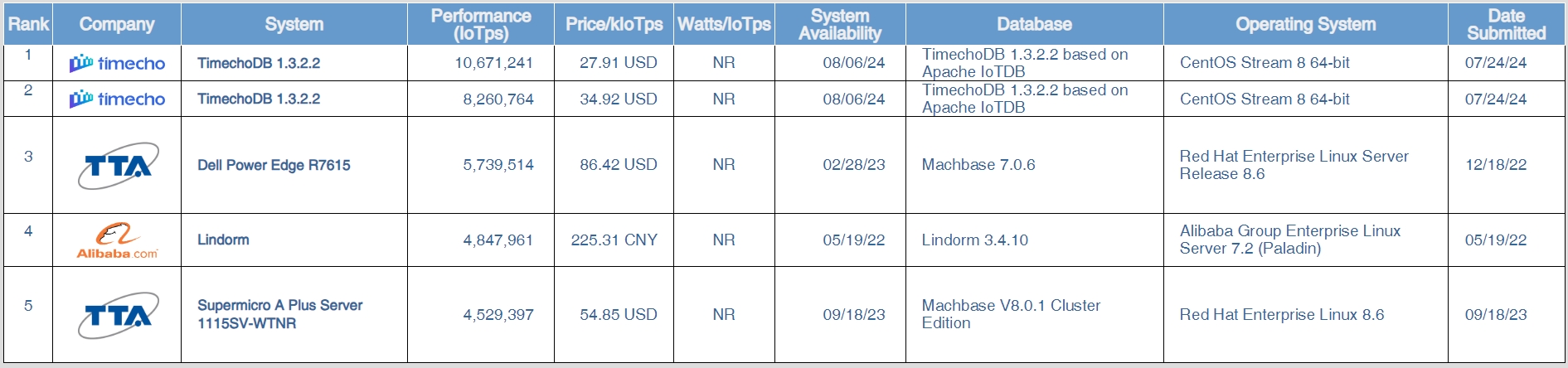 TPCx-IoT_top_results.png