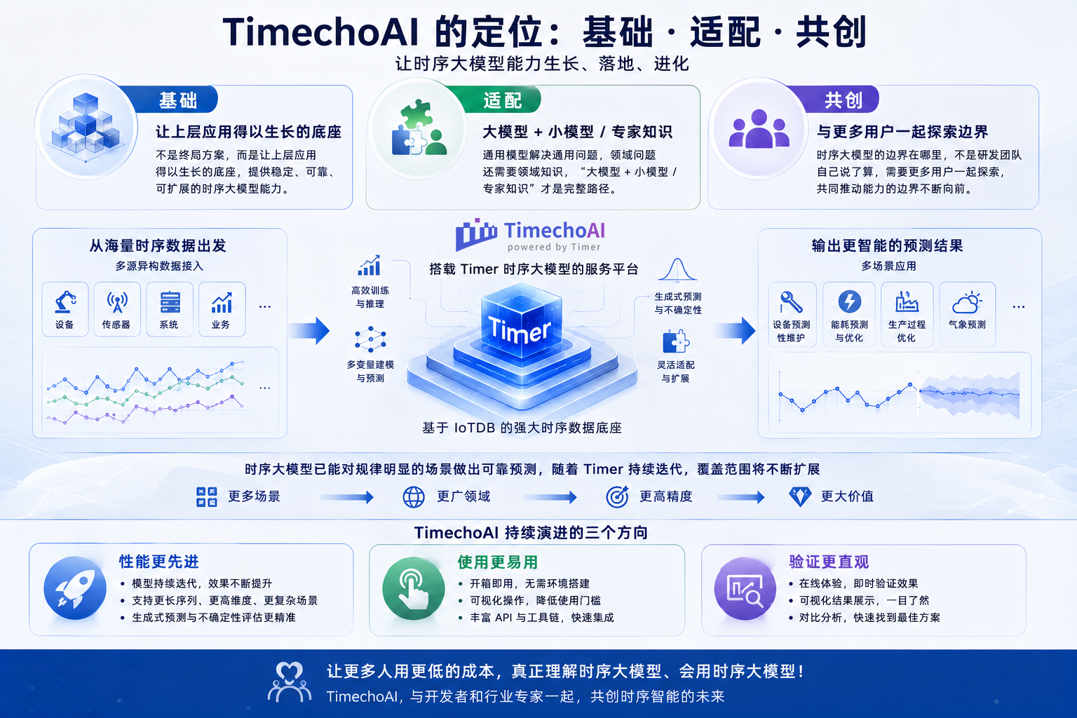 TimechoAI总结图10-20260603.png