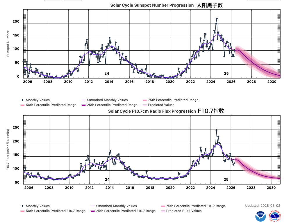 TimechoAI预测太阳活动图1-20260622.png