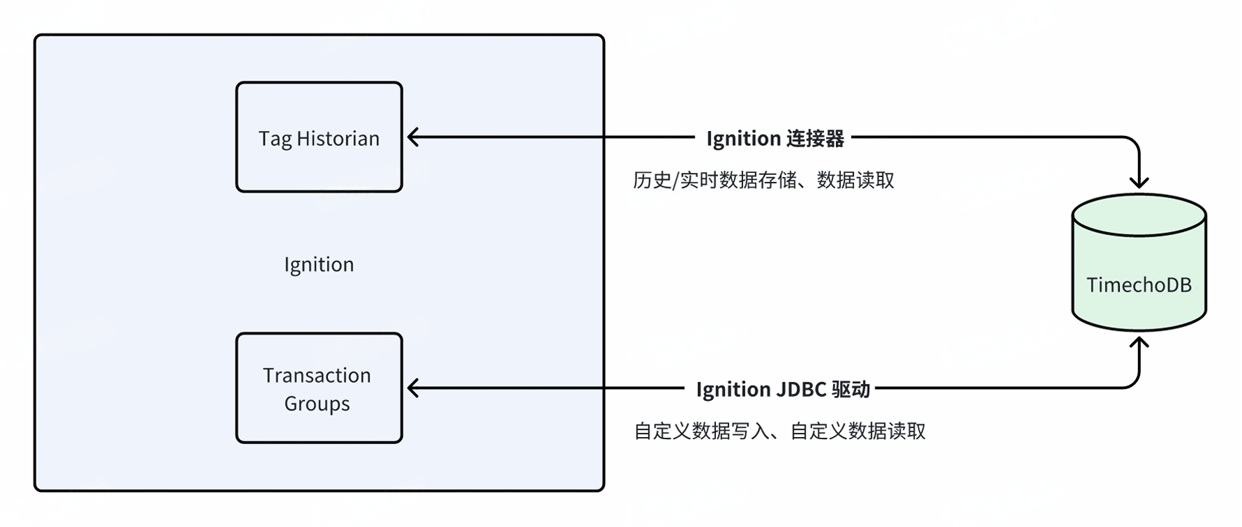 TimechoDB Ignition 集成图1-20240805.png